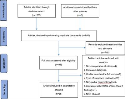 Application of enhanced recovery after surgery in partial nephrectomy for renal tumors: A systematic review and meta-analysis
